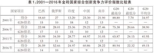 金磚國家科技創(chuàng)新的現(xiàn)狀與未來
