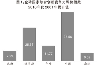金磚國家科技創(chuàng)新的現(xiàn)狀與未來