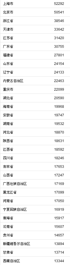 31省份前三季度居民人均可支配收入。來自國家統(tǒng)計(jì)局